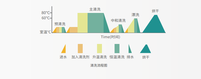 清洗流程圖